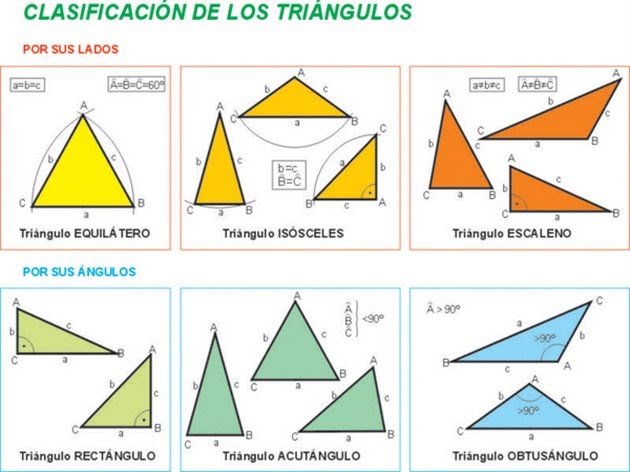 Clasificacion de los traingulos