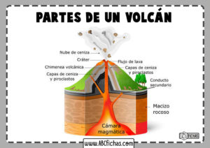 Capas de un volcan partes