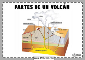 Cuales son las partes que componen un volcan