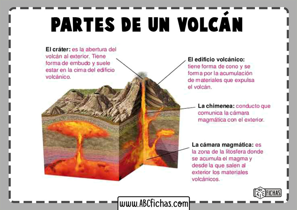 Los Volcanes Partes De Un Volcán Y Sus Funciones