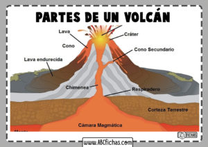 Estructura del volcan