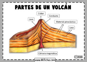 Partes de un volcan