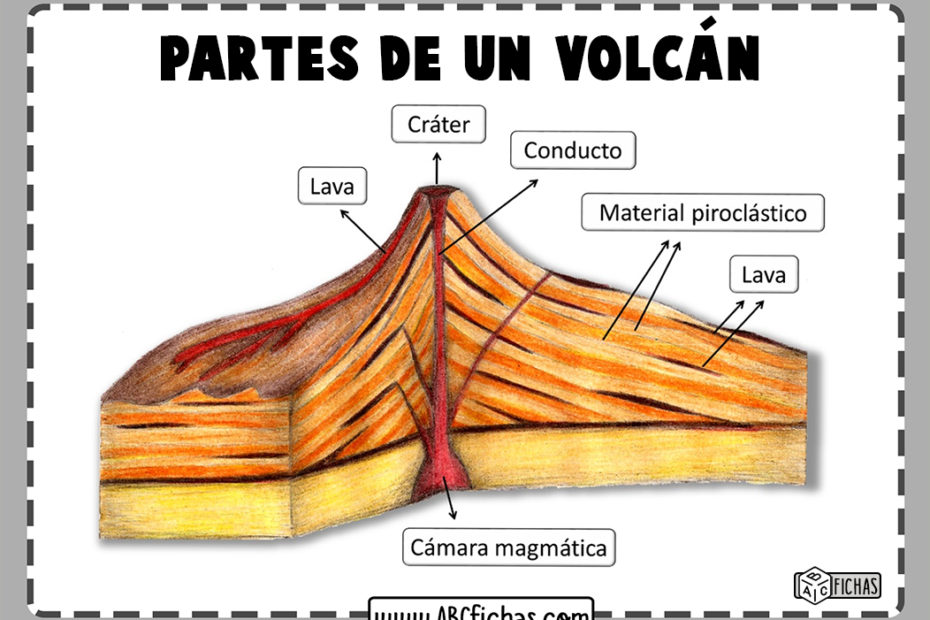 Partes de un volcan