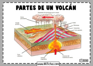 Volcan y sus partes