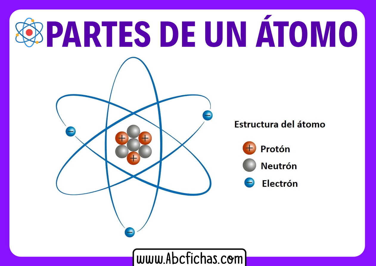Cuales son las partes del atomo