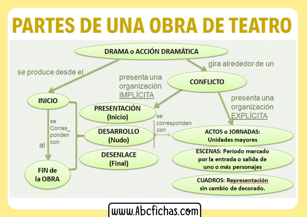 Estructura de una obra de teatro