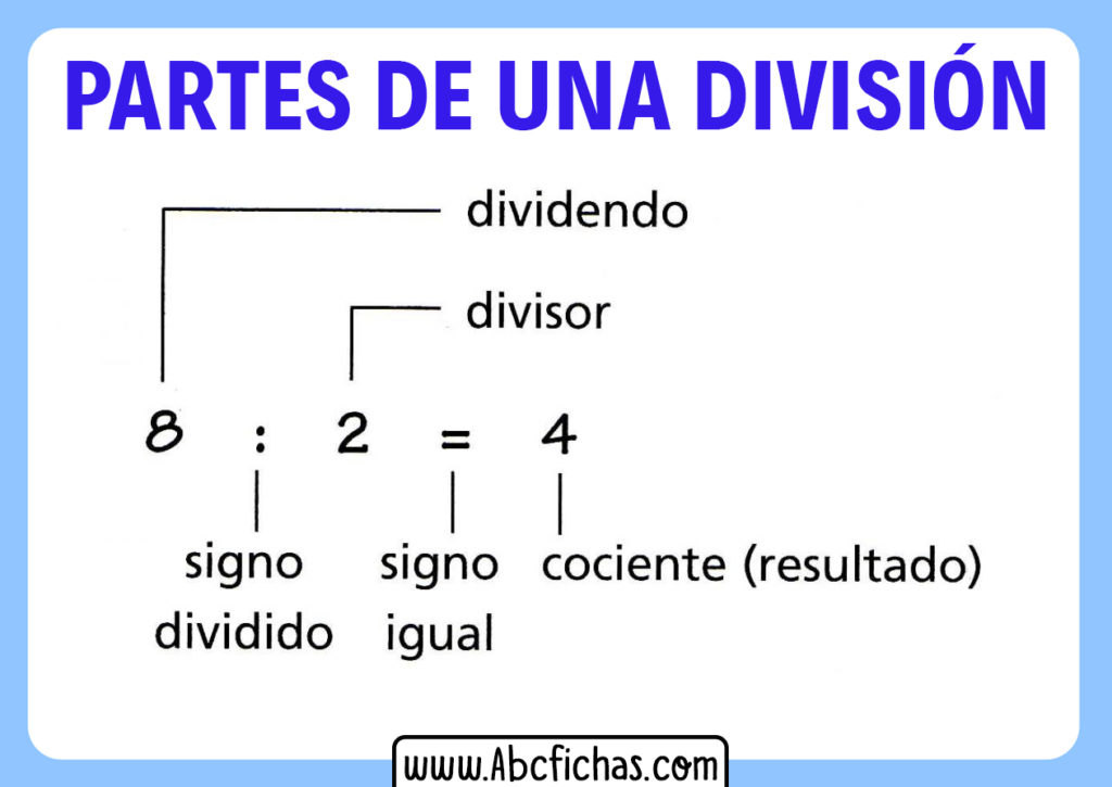 Partes de una División | Dividendo, Divisor, Cociente y Resto