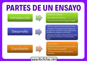 Las partes de un ensayo