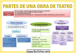 Partes de la obra de teatro