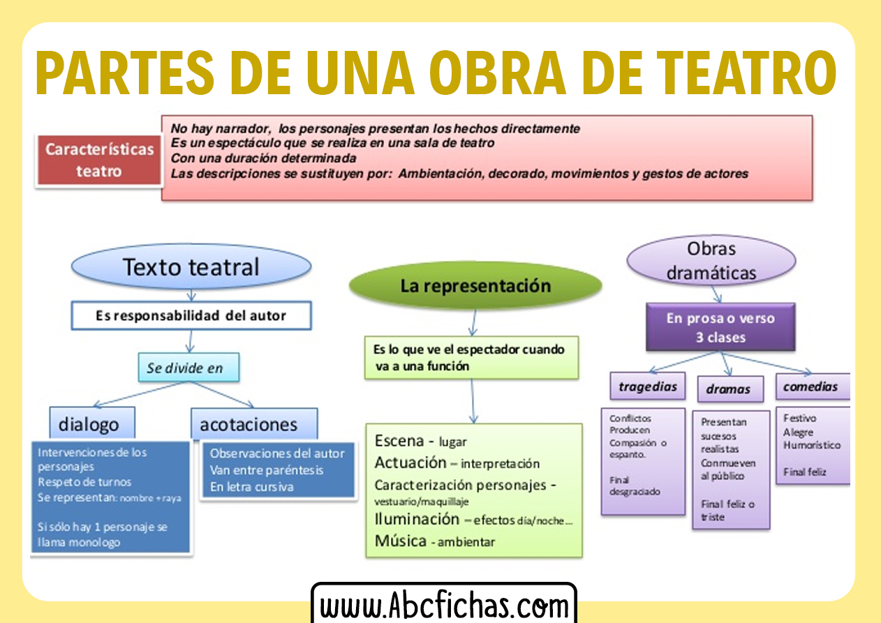 Estructuras de las obras de teatro