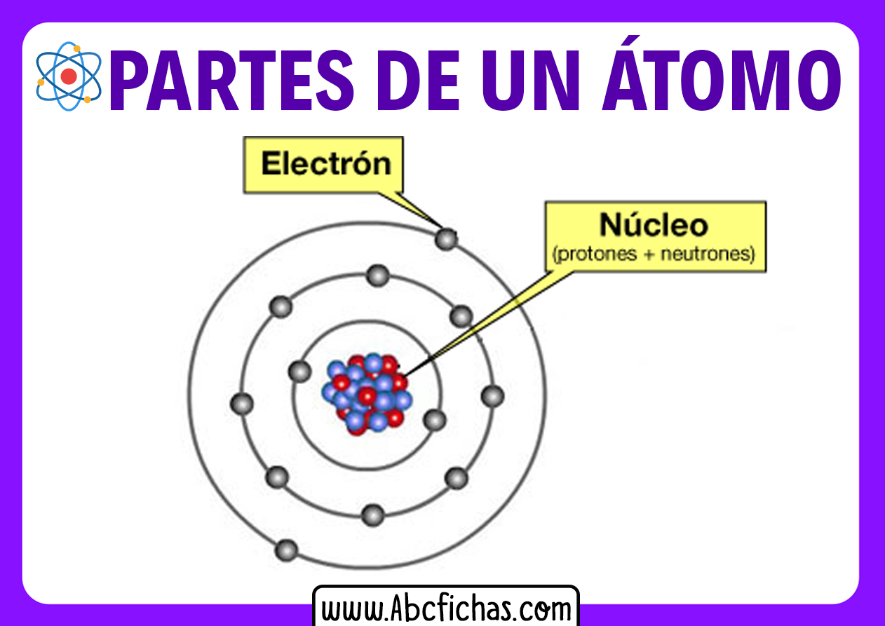 Partes de un atomo