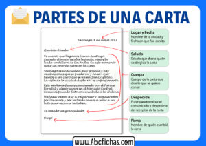 Partes de una carta escrita