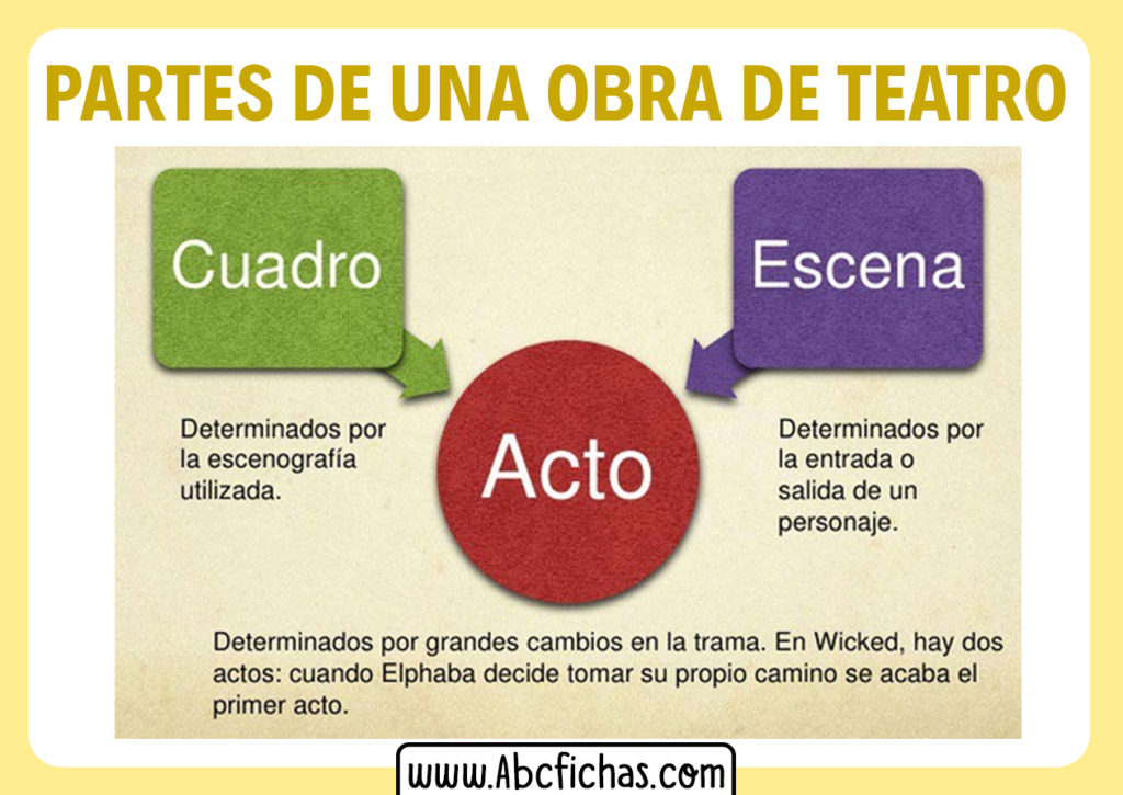 Partes de una obra de teatro