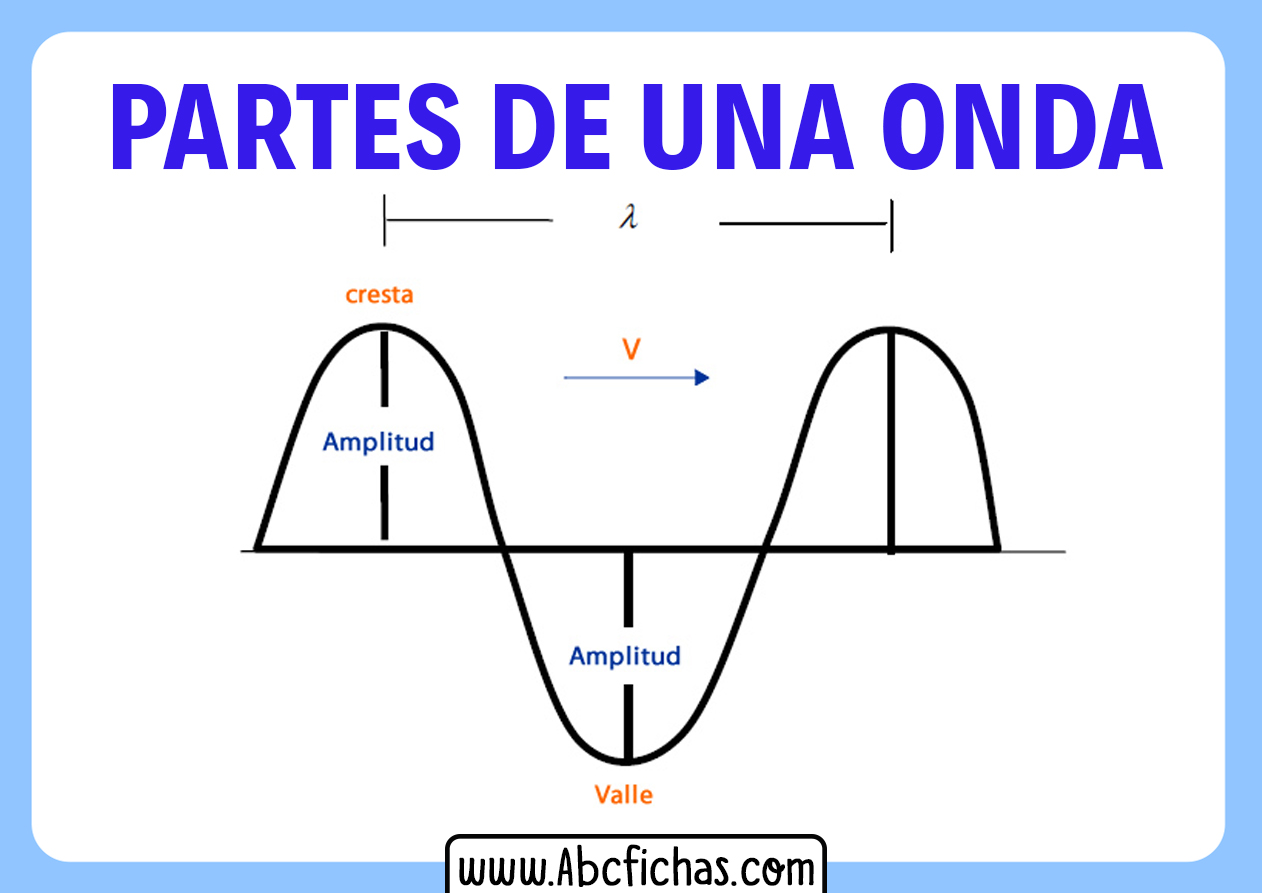 Partes de una onda