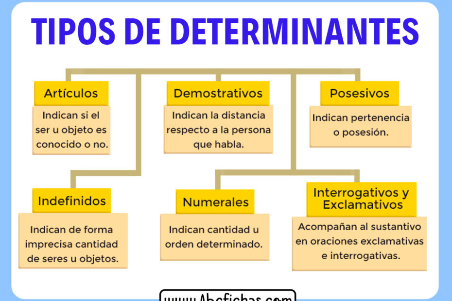 Tipos de determinantes