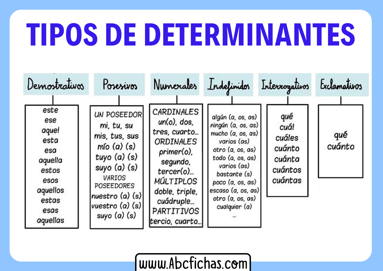 Tipos De Determinantes Y Ejemplos Abc Fichas Images And Photos Finder ...