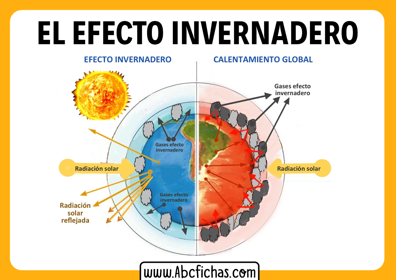 Calentamiento global y el efecto invernadero