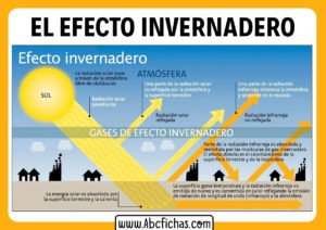 Efectos del efecto invernadero