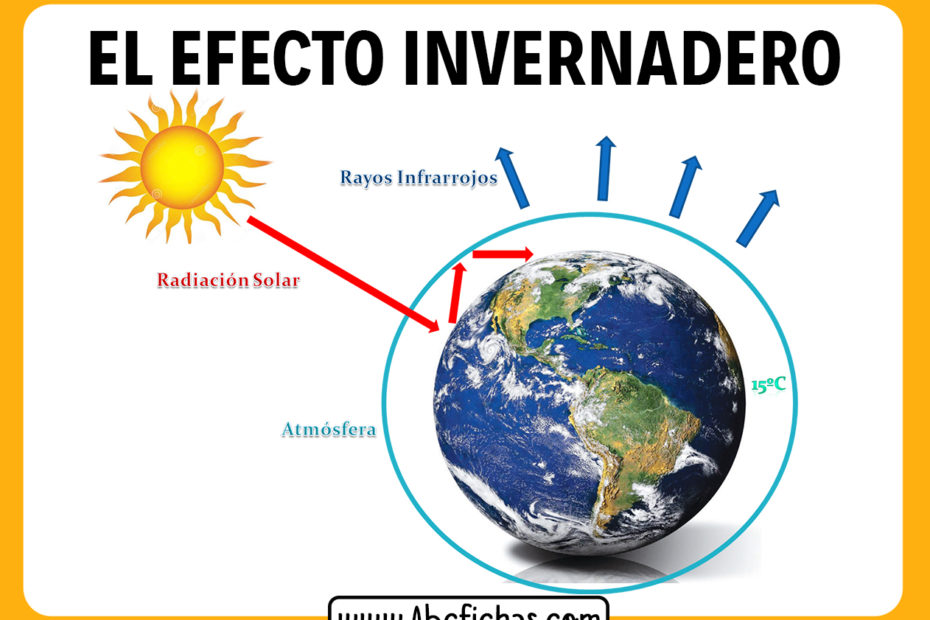 El efecto invernadero para niños