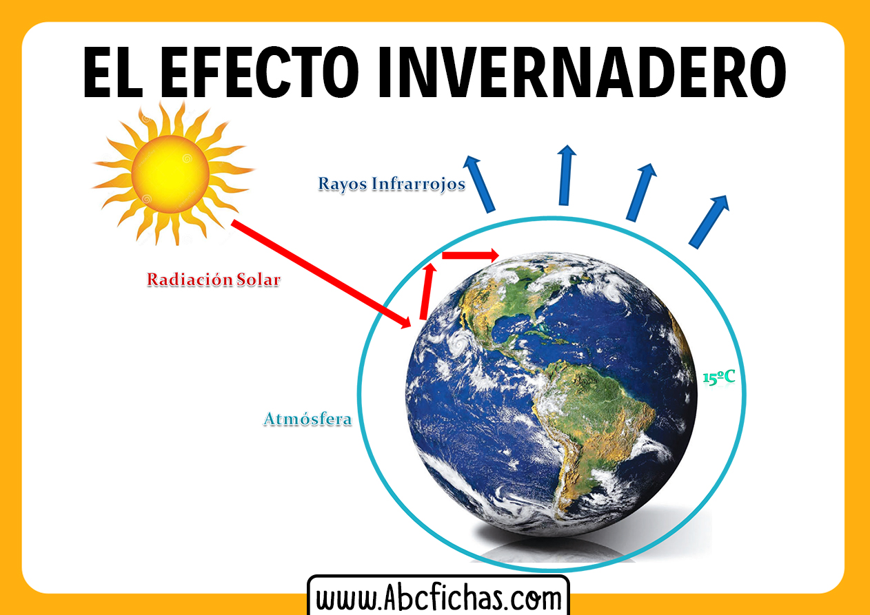 El efecto invernadero para niños