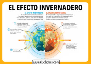 El efecto invernadero y calentamiento global