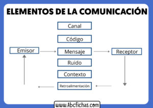 Elementos de la comunicacion