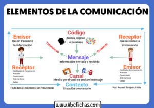 Elementos de la comunicacion emisor mensaje receptor