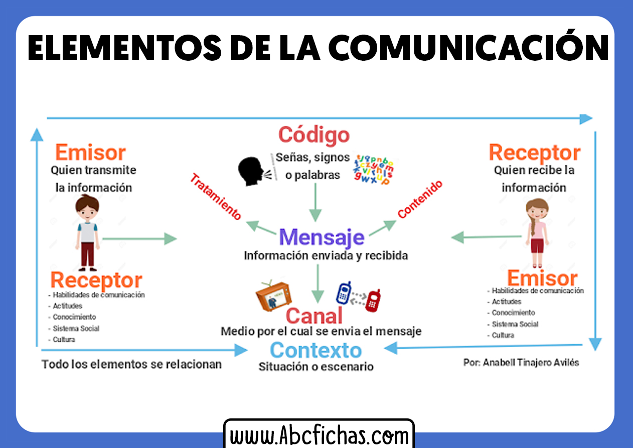 Elementos de la comunicacion emisor mensaje receptor