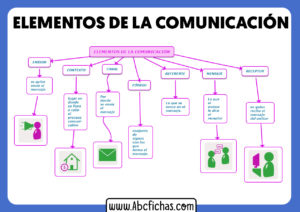 Elementos de la comunicacion resumen