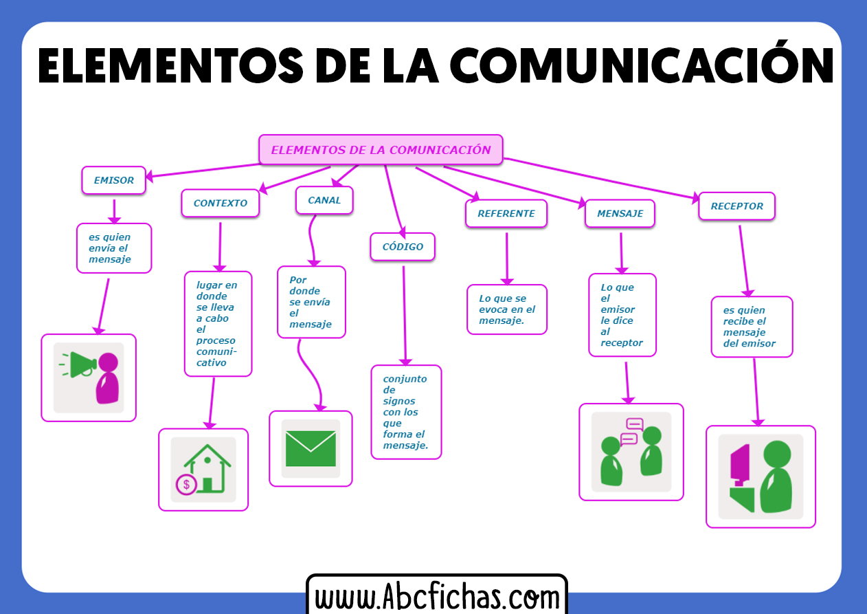 Elementos de la comunicacion resumen