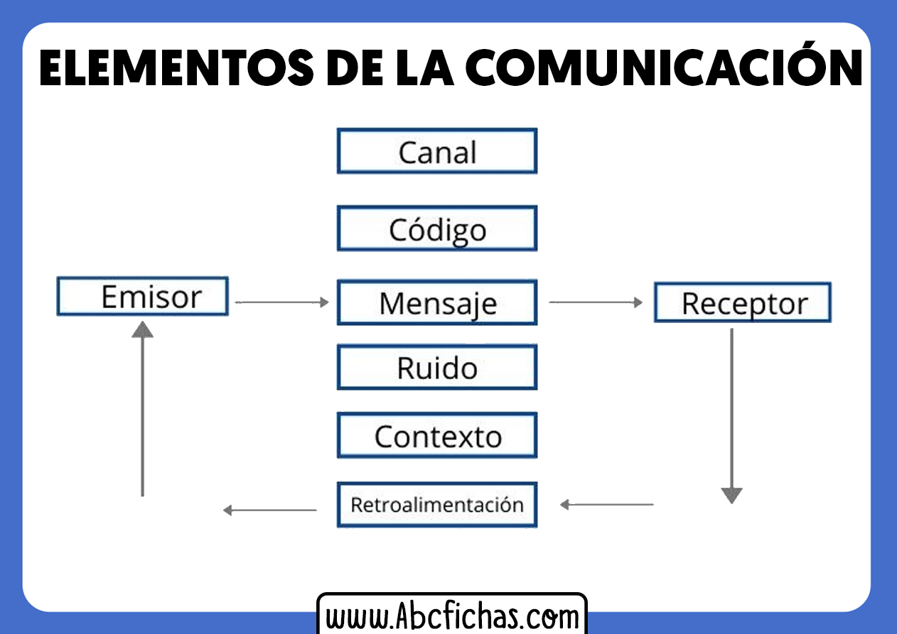 Elementos de la comunicacion