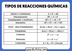 Esquema de tipos de reacciones quimicas