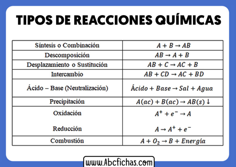 Clasificación Y Tipos De Reacciones Químicas