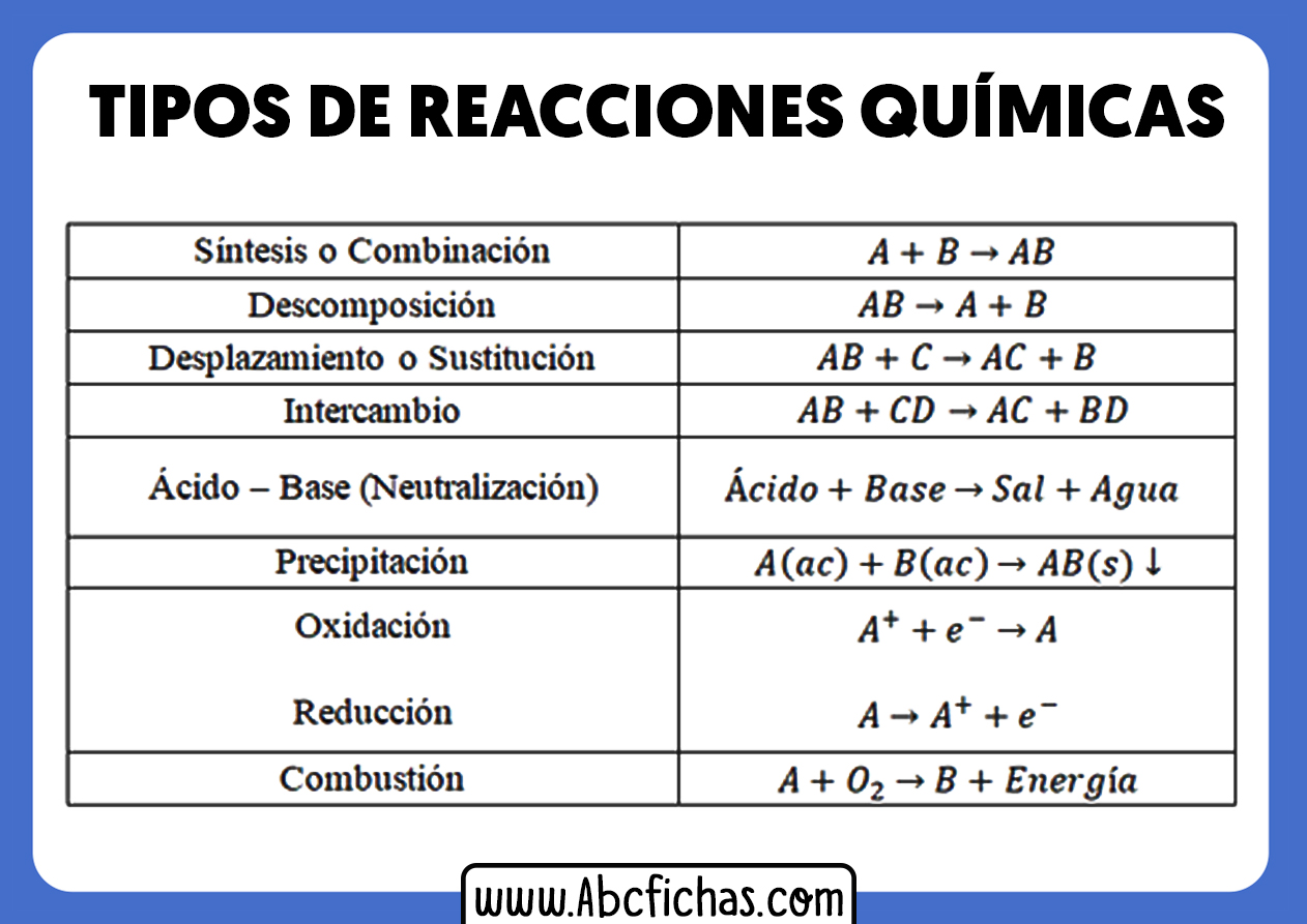 Esquema de tipos de reacciones quimicas