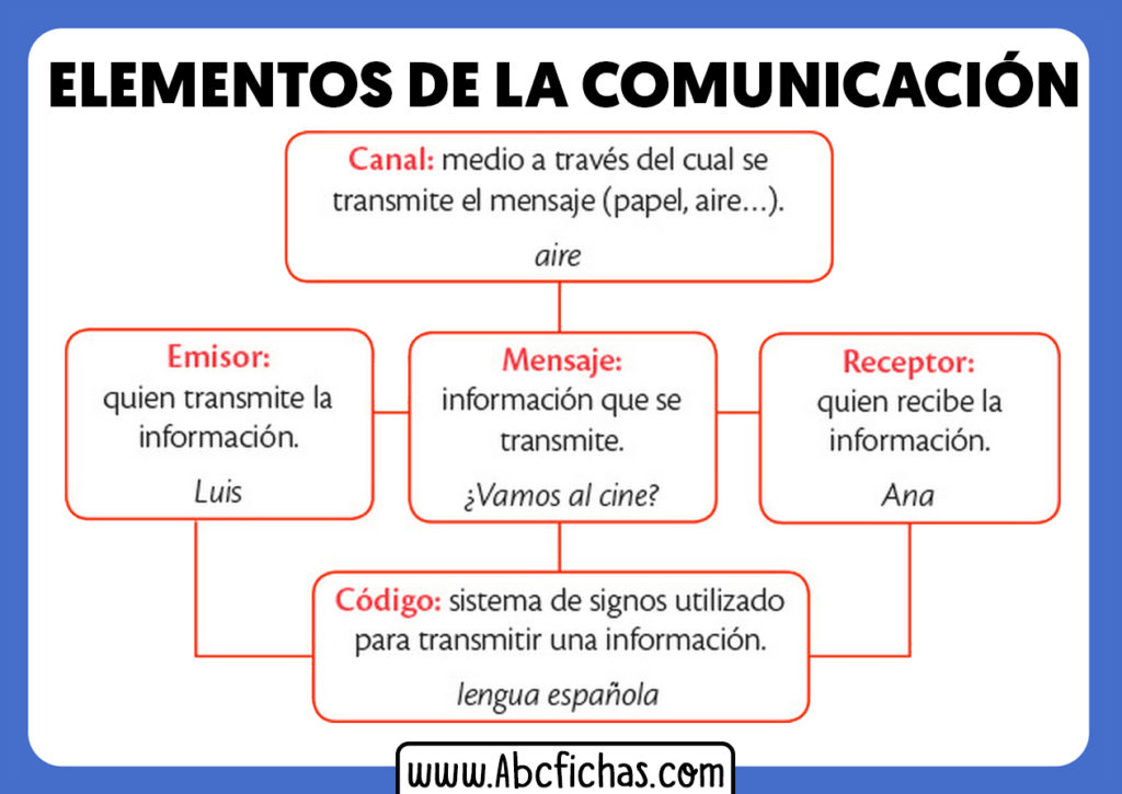 Los elementos de la comunicación
