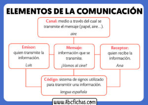 Esquema de la comunicacion y sus partes