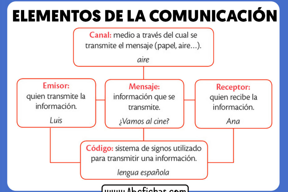 Esquema de la comunicacion y sus partes