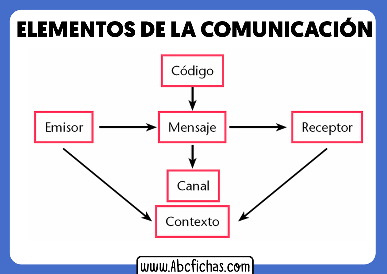 Esquema de los elementos de la comunicacion