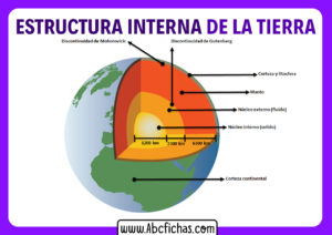 Estructura interna de la tierra