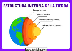 Estructura interna del planeta tierra