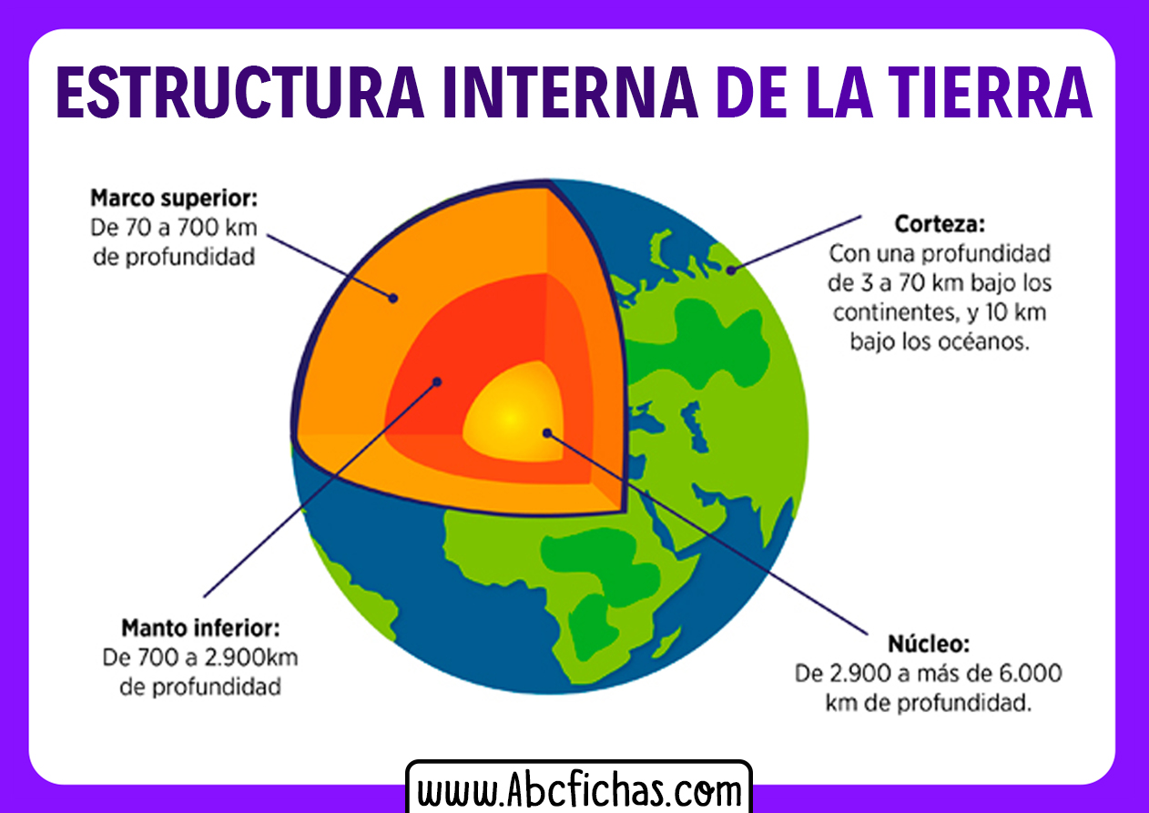 Estructura de la tierra interna