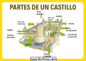 Estructura de un castillo medieval