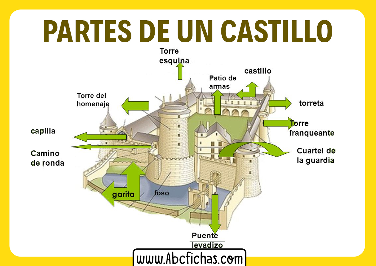 Estructura de un castillo medieval