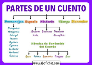 Estructura del cuento
