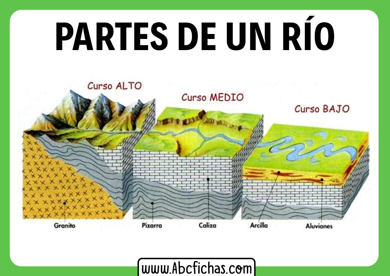 Estructura y partes de un rio