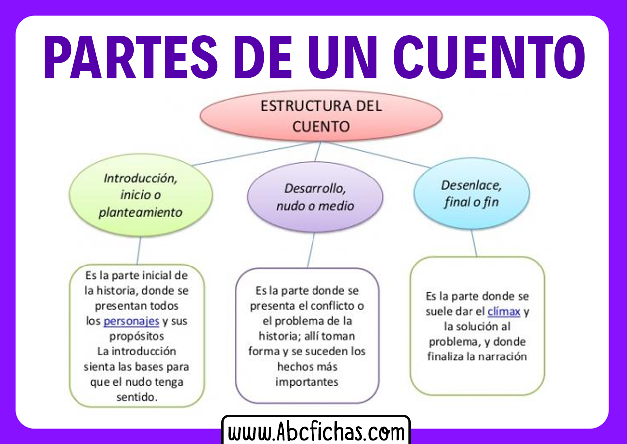 definición del cuento estructura y partes del cuento