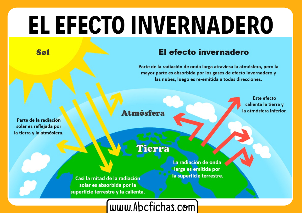 Explicacion del efecto invernadero