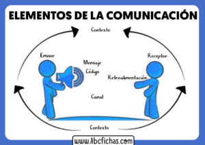 La comunicacion y sus partes