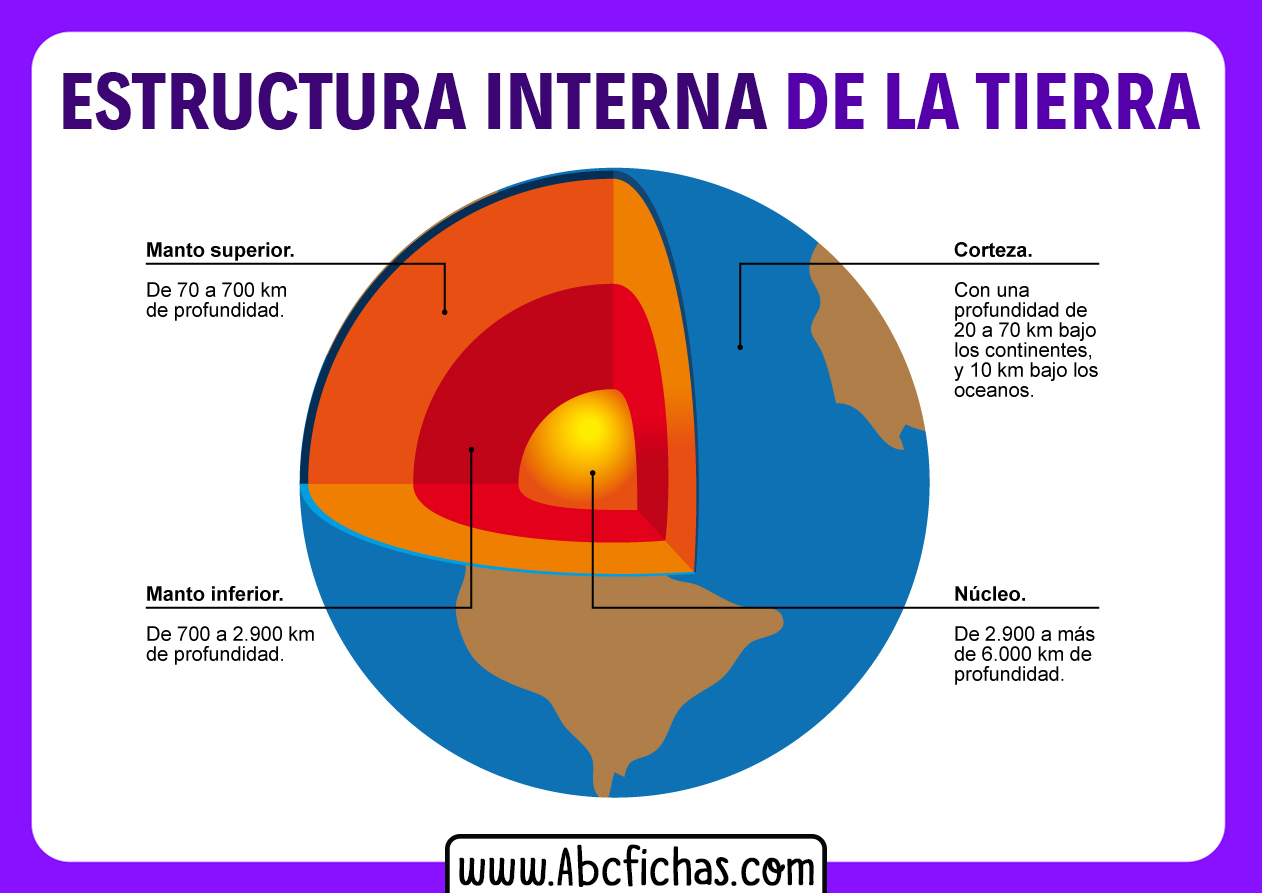 La estructura interna de la tierra