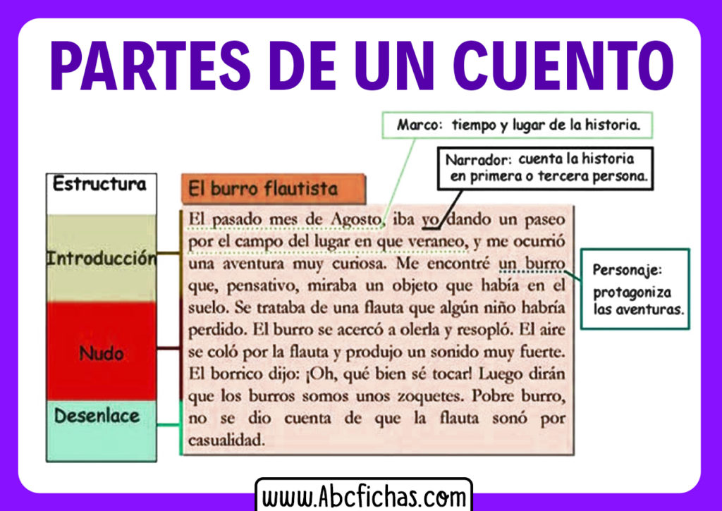 Partes Del Cuento De Caperucita Roja Inicio Nudo Y Desenlace Definición del Cuento | Estructura y Partes del Cuento